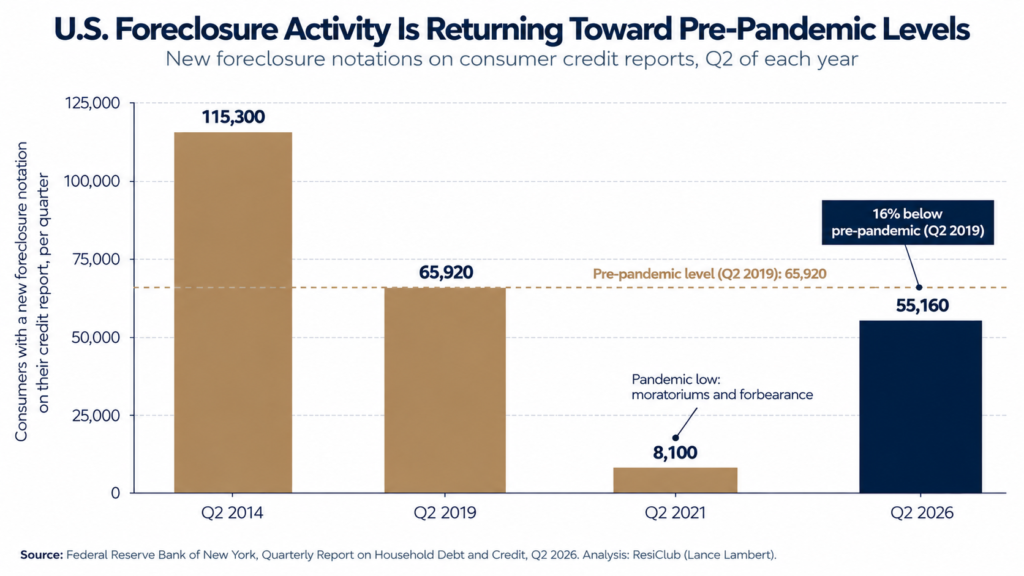 Bar chart of U.S. new foreclosure notations in Q2 2014, 2019, 2021, and 2026, showing 2026 levels 16% below 2019